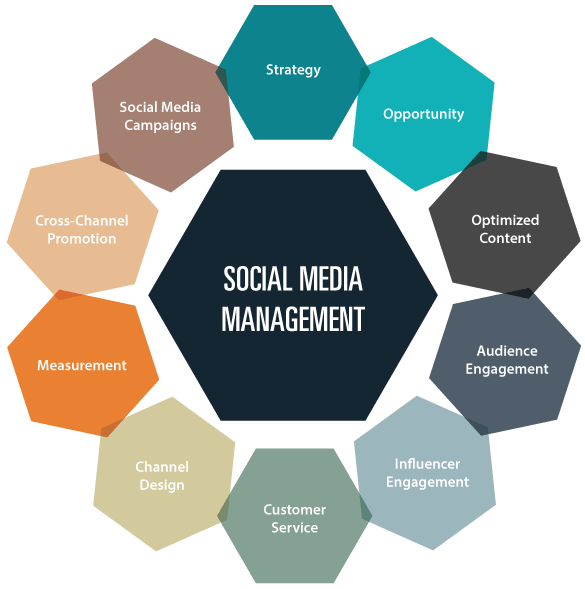 Social Media Management Services, SMM Services, Best Social Media Marketing Agency in Miami
