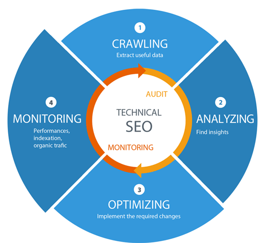 Best Technical SEO Services to Improve Website's Organic Performance in Miami for Website Optimization