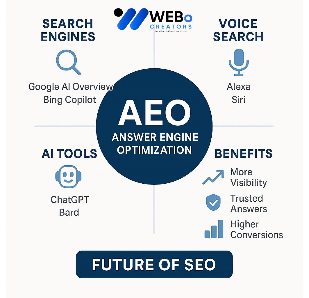 AEO – Answer Engine Optimization: AI-Driven Search Optimization Service in Miami