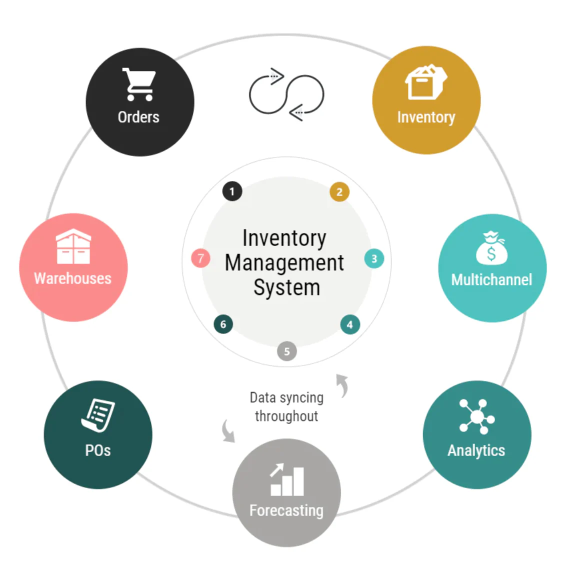 Best Inventory Management Software for Small and Medium businesses Stock Control in Miami