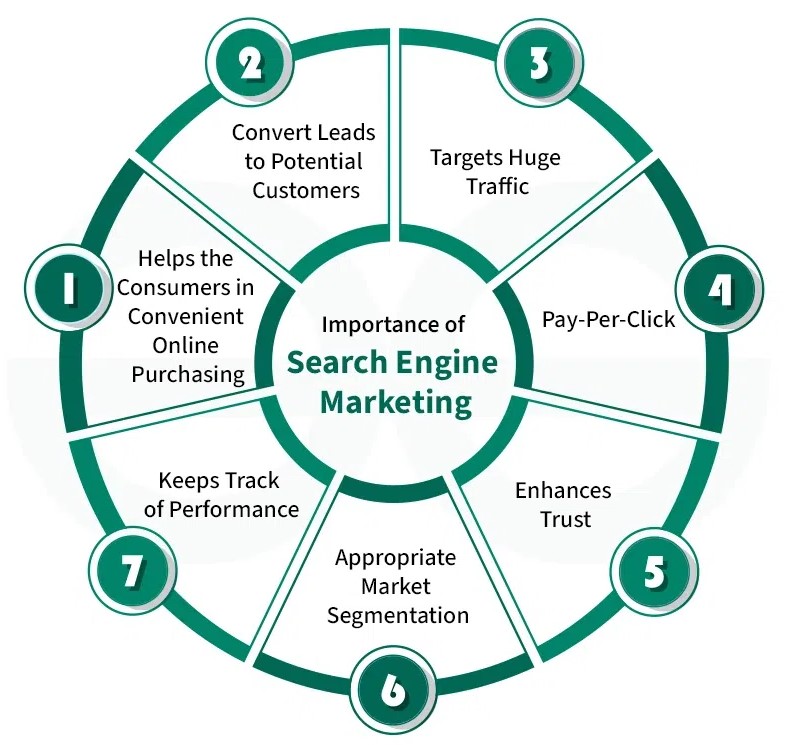 SEM services in Miami 2026 | Google Ads marketing Miami SEO advertising