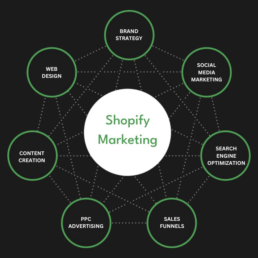 Best Shopify Marketing Agency | Digital Marketing Agency for Shopify Stores | Presence Hackers in Miami for Online Stores