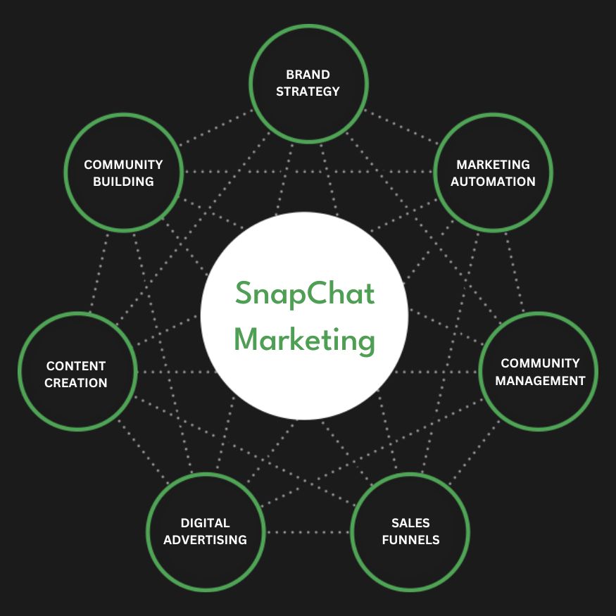 Snapchat Ads Services in Miami | Advertise Your Business on Snapchat