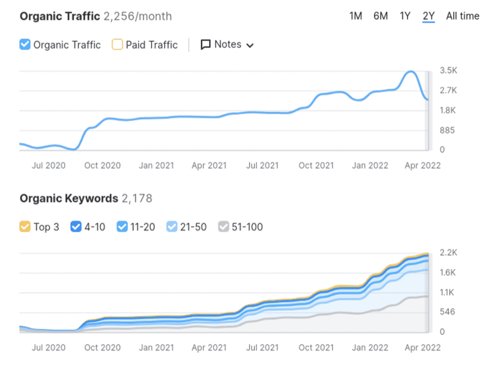 SEO Services in Miami That Help You Rank and Grow